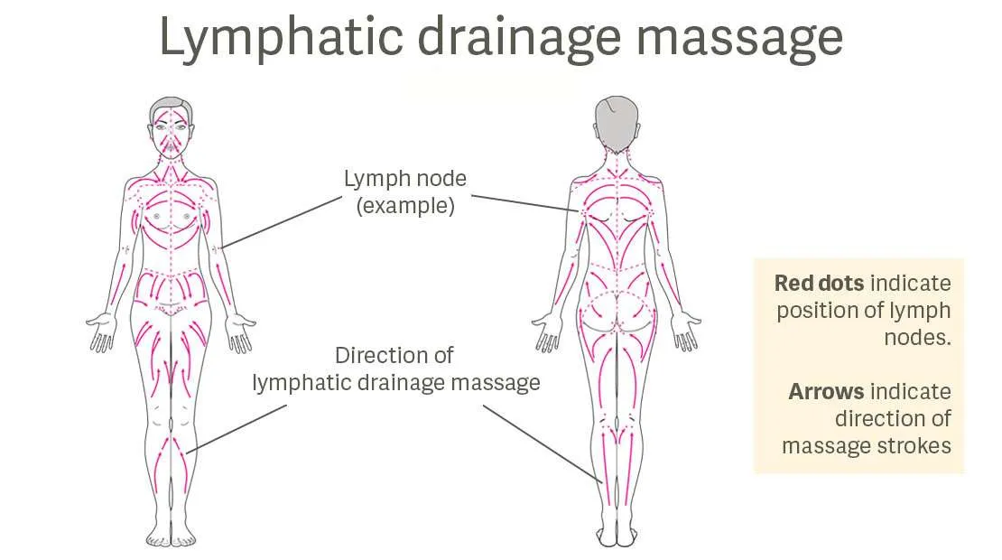 Lymphatic-drainage-massage - Exquisite Depot